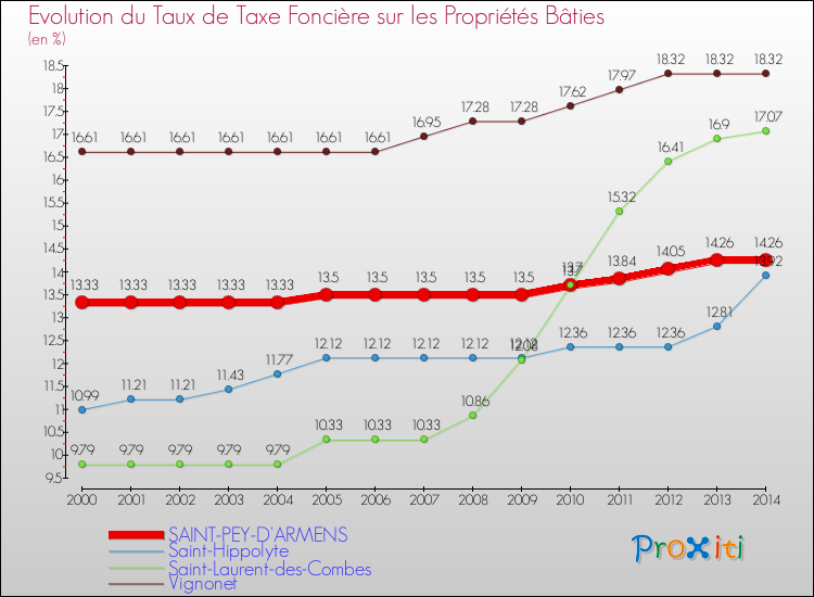 Evolution du taux de la taxe foncière sur le bati pour SAINT-PEY-D'ARMENS et les communes proches de 2000 à 2014 Comparaison des taux de taxe foncière sur le bati pour SAINT-PEY-D'ARMENS et les communes voisines de 2000 à 2014