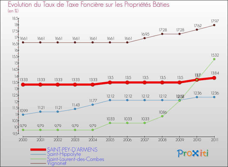 Evolution du taux de la taxe foncière sur le bati pour SAINT-PEY-D'ARMENS et les communes proches Comparaison des taux de taxe foncière sur le bati pour SAINT-PEY-D'ARMENS et les communes voisines