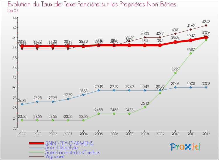 Evolution du taux de la taxe foncière sur les immeubles et terrains non batis pour SAINT-PEY-D'ARMENS et les communes proches de 2000 à 2012 Comparaison des taux de la taxe foncière sur les immeubles et terrains non batis pour SAINT-PEY-D'ARMENS et les communes voisines de 2000 à 2012