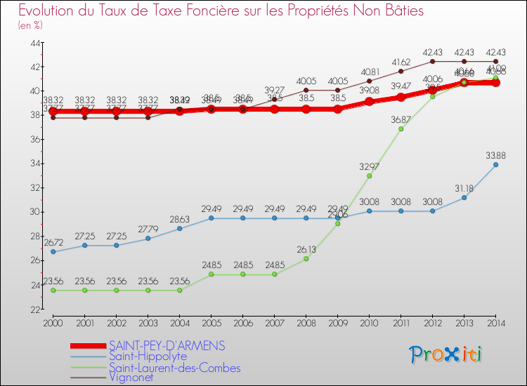 Evolution du taux de la taxe foncière sur les immeubles et terrains non batis pour SAINT-PEY-D'ARMENS et les communes proches de 2000 à 2014 Comparaison des taux de la taxe foncière sur les immeubles et terrains non batis pour SAINT-PEY-D'ARMENS et les communes voisines de 2000 à 2014