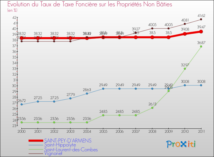Evolution du taux de la taxe foncière sur les immeubles et terrains non batis pour SAINT-PEY-D'ARMENS et les communes proches Comparaison des taux de la taxe foncière sur les immeubles et terrains non batis pour SAINT-PEY-D'ARMENS et les communes voisines