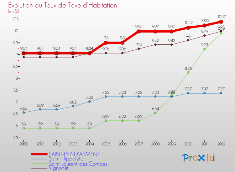 Evolution du taux de la taxe d'habitation pour SAINT-PEY-D'ARMENS et les communes proches Comparaison des taux de la taxe d'habitation pour SAINT-PEY-D'ARMENS et les communes voisines
