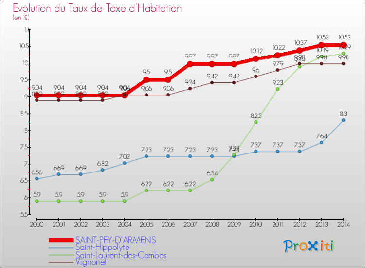 Evolution du taux de la taxe d'habitation pour SAINT-PEY-D'ARMENS et les communes proches de 2000 à 2014 Comparaison des taux de la taxe d'habitation pour SAINT-PEY-D'ARMENS et les communes voisines de 2000 à 2014