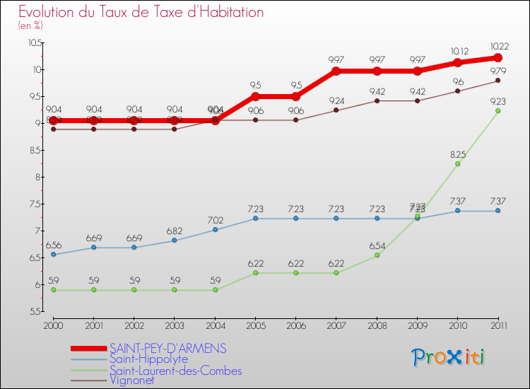Evolution du taux de la taxe d'habitation pour SAINT-PEY-D'ARMENS et les communes proches Comparaison des taux de la taxe d'habitation pour SAINT-PEY-D'ARMENS et les communes voisines