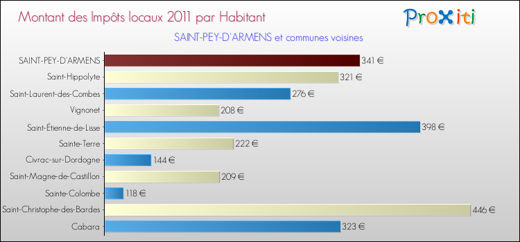 Montant des impôts locaux par Habitant pour SAINT-PEY-D'ARMENS et les communes proches Comparaison des impôts locaux par habitant pour SAINT-PEY-D'ARMENS et les communes voisines