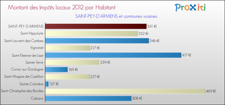 Montant des impôts locaux par Habitant pour SAINT-PEY-D'ARMENS et les communes proches Comparaison des impôts locaux par habitant pour SAINT-PEY-D'ARMENS et les communes voisines