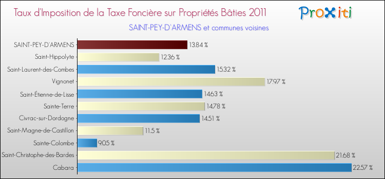 Taux d'imposition de la taxe foncière sur le bati 2011 pour SAINT-PEY-D'ARMENS et les communes proches Comparaison des taux d'imposition de la taxe foncière sur le bati 2011 pour SAINT-PEY-D'ARMENS et les communes voisines