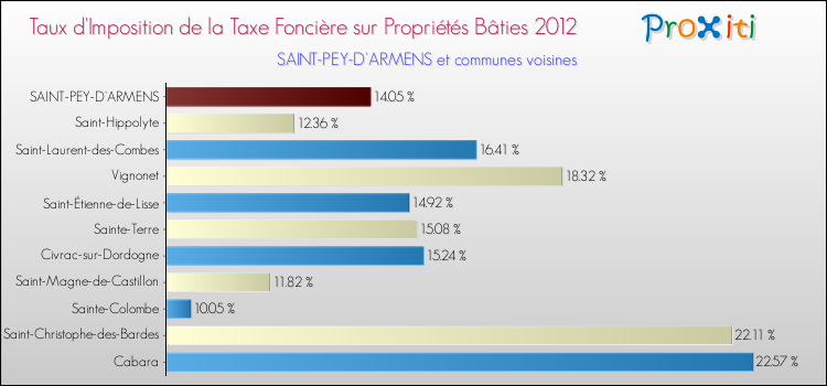 Taux d'imposition de la taxe foncière sur le bati 2012 pour SAINT-PEY-D'ARMENS et les communes proches Comparaison des taux d'imposition de la taxe foncière sur le bati 2012 pour SAINT-PEY-D'ARMENS et les communes voisines
