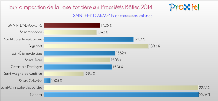 Taux d'imposition de la taxe foncière sur le bati 2014 pour SAINT-PEY-D'ARMENS et les communes proches Comparaison des taux d'imposition de la taxe foncière sur le bati 2014 pour SAINT-PEY-D'ARMENS et les communes voisines