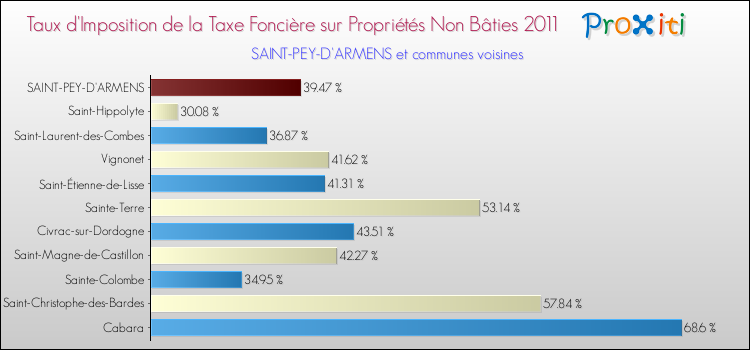 Taux d'imposition de la taxe foncière sur les immeubles et terrains non batis 2011 pour SAINT-PEY-D'ARMENS et les communes proches Comparaison des taux d'imposition de la taxe foncière sur les immeubles et terrains non batis 2011 pour SAINT-PEY-D'ARMENS et les communes voisines
