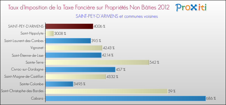 Taux d'imposition de la taxe foncière sur les immeubles et terrains non batis 2012 pour SAINT-PEY-D'ARMENS et les communes proches Comparaison des taux d'imposition de la taxe foncière sur les immeubles et terrains non batis 2012 pour SAINT-PEY-D'ARMENS et les communes voisines