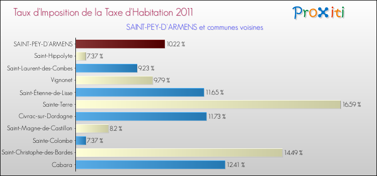 Taux d'imposition de la taxe d'habitation 2011 pour SAINT-PEY-D'ARMENS et les communes proches Comparaison des taux d'imposition de la taxe d'habitation 2011 pour SAINT-PEY-D'ARMENS et les communes voisines
