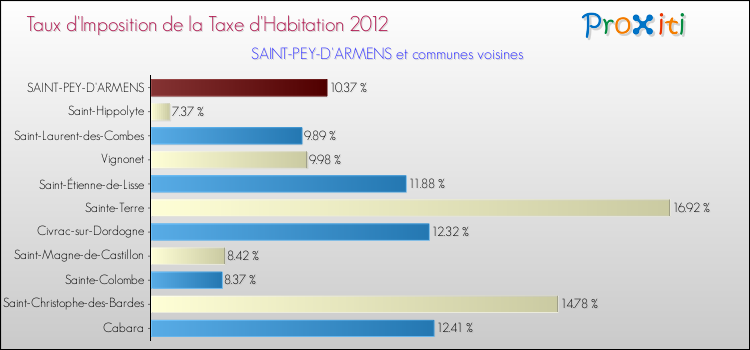 Taux d'imposition de la taxe d'habitation 2012 pour SAINT-PEY-D'ARMENS et les communes proches Comparaison des taux d'imposition de la taxe d'habitation 2012 pour SAINT-PEY-D'ARMENS et les communes voisines