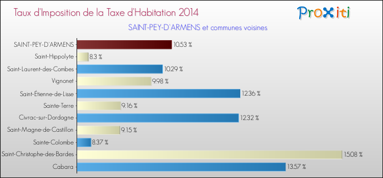 Taux d'imposition de la taxe d'habitation 2014 pour SAINT-PEY-D'ARMENS et les communes proches Comparaison des taux d'imposition de la taxe d'habitation 2014 pour SAINT-PEY-D'ARMENS et les communes voisines