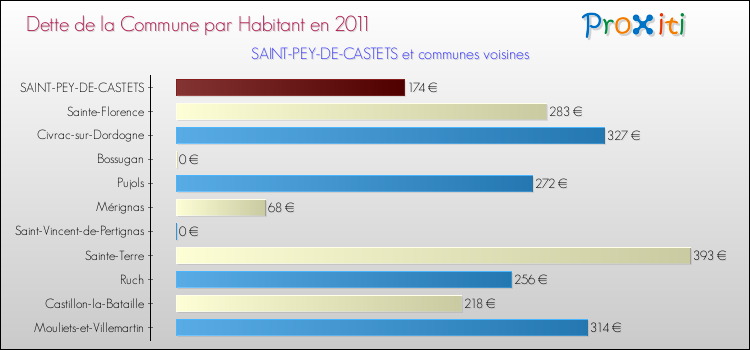 Dette par habitant de la commune en 2011 pour SAINT-PEY-DE-CASTETS et les communes proches Comparaison de la dette par habitant de la commune en 2011 pour SAINT-PEY-DE-CASTETS et les communes voisines