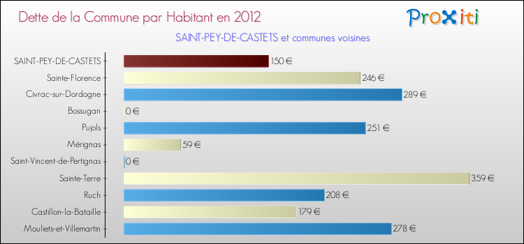 Dette par habitant de la commune en 2012 pour SAINT-PEY-DE-CASTETS et les communes proches Comparaison de la dette par habitant de la commune en 2012 pour SAINT-PEY-DE-CASTETS et les communes voisines