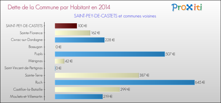 Dette par habitant de la commune en 2014 pour SAINT-PEY-DE-CASTETS et les communes proches Comparaison de la dette par habitant de la commune en 2014 pour SAINT-PEY-DE-CASTETS et les communes voisines