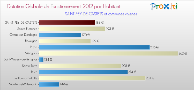 Montant des dotations globales de fonctionnement DGF par Habitant pour SAINT-PEY-DE-CASTETS et les communes proches Comparaison des des dotations globales de fonctionnement DGF par habitant pour SAINT-PEY-DE-CASTETS et les communes voisines