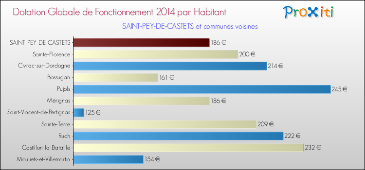 Montant des dotations globales de fonctionnement DGF par Habitant pour SAINT-PEY-DE-CASTETS et les communes proches en 2014. Comparaison des des dotations globales de fonctionnement DGF par habitant pour SAINT-PEY-DE-CASTETS et les communes voisines en 2014.
