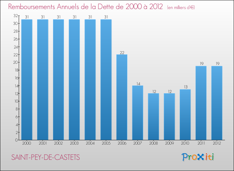 Evolution de l'annuité de la dette pour la commune de SAINT-PEY-DE-CASTETS de 2000 à 2012 Annuités de la dette pour SAINT-PEY-DE-CASTETS de 2000 à 2012