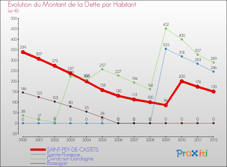Evolution de la dette par habitant pour la commune de SAINT-PEY-DE-CASTETS et les communes proches de 2000 à 2012 Comparaison de la dette par habitant pour SAINT-PEY-DE-CASTETS et les communes voisines de 2000 à 2012