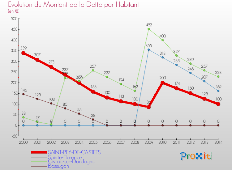 Evolution de la dette par habitant pour la commune de SAINT-PEY-DE-CASTETS et les communes proches de 2000 à 2014 Comparaison de la dette par habitant pour SAINT-PEY-DE-CASTETS et les communes voisines de 2000 à 2014