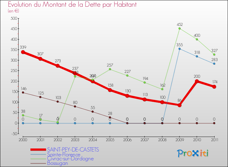 Evolution de la dette par habitant pour la commune de SAINT-PEY-DE-CASTETS et les communes proches Comparaison de la dette par habitant pour SAINT-PEY-DE-CASTETS et les communes voisines