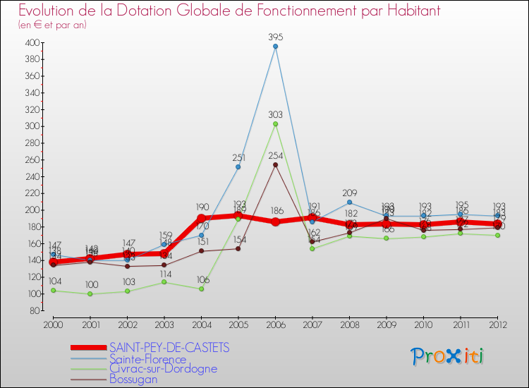 Evolution et montant de la dotation globale de fonctionnement par Habitant pour SAINT-PEY-DE-CASTETS et les communes proches Comparaison des dotations globales de fonctionnement par habitant pour SAINT-PEY-DE-CASTETS et les communes voisines