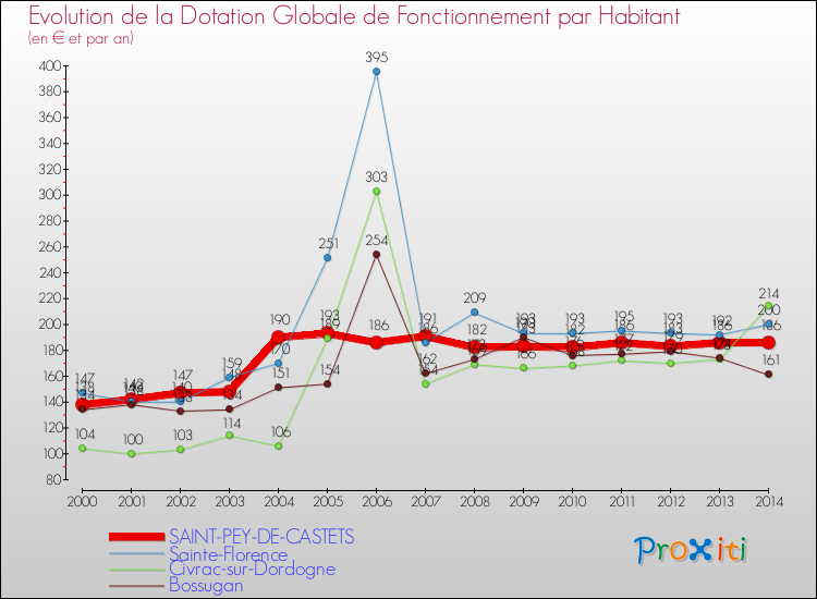 Evolution et montant de la dotation globale de fonctionnement par Habitant pour SAINT-PEY-DE-CASTETS et les communes proches de 2000 à 2014. Comparaison des dotations globales de fonctionnement par habitant pour SAINT-PEY-DE-CASTETS et les communes voisines de 2000 à 2014.