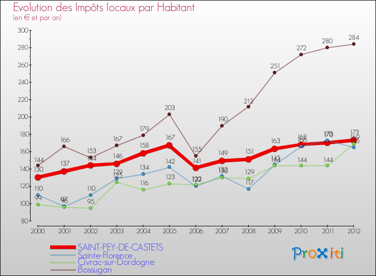 Evolution et montant des impôts locaux par Habitant pour SAINT-PEY-DE-CASTETS et les communes proches Comparaison des impôts locaux par habitant pour SAINT-PEY-DE-CASTETS et les communes voisines