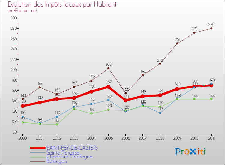 Evolution et montant des impôts locaux par Habitant pour SAINT-PEY-DE-CASTETS et les communes proches Comparaison des impôts locaux par habitant pour SAINT-PEY-DE-CASTETS et les communes voisines