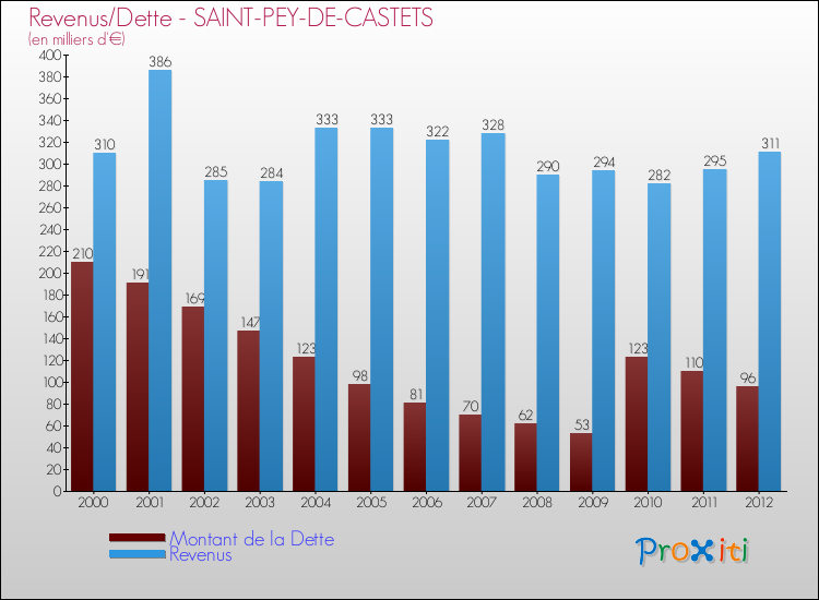 Evolution comparée de la dette et des revenus pour la commune de SAINT-PEY-DE-CASTETS de 2000 à 2012 Comparaison de la dette et des revenus pour SAINT-PEY-DE-CASTETS de 2000 à 2012