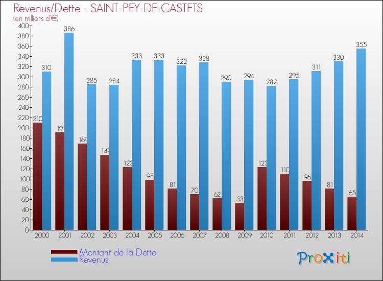 Evolution comparée de la dette et des revenus pour la commune de SAINT-PEY-DE-CASTETS de 2000 à 2014 Comparaison de la dette et des revenus pour SAINT-PEY-DE-CASTETS de 2000 à 2014