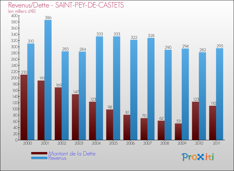 Evolution comparée de la dette et des revenus pour la commune de SAINT-PEY-DE-CASTETS de 2000 à 2011 Comparaison de la dette et des revenus pour SAINT-PEY-DE-CASTETS de 2000 à 2011