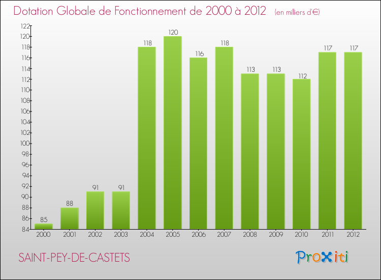 Evolution du montant de la Dotation Globale de Fonctionnement pour la commune de SAINT-PEY-DE-CASTETS de 2000 à 2012 Evolution du montant de la Dotation Globale de Fonctionnement pour SAINT-PEY-DE-CASTETS de 2000 à 2012