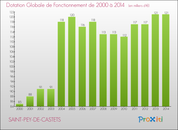 Evolution du montant de la Dotation Globale de Fonctionnement pour la commune de SAINT-PEY-DE-CASTETS de 2000 à 2014 Evolution du montant de la Dotation Globale de Fonctionnement pour SAINT-PEY-DE-CASTETS de 2000 à 2014