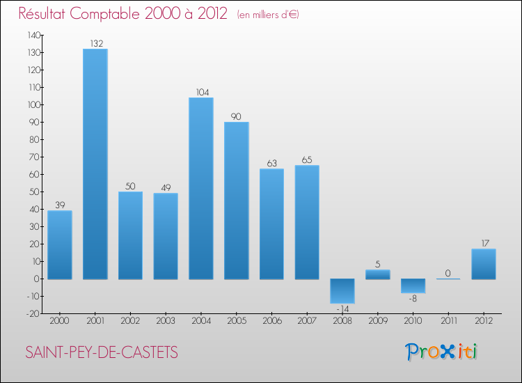 Evolution du résultat comptable pour la commune de SAINT-PEY-DE-CASTETS de 2000 à 2012 Evolution du résultat comptable pour SAINT-PEY-DE-CASTETS de 2000 à 2012