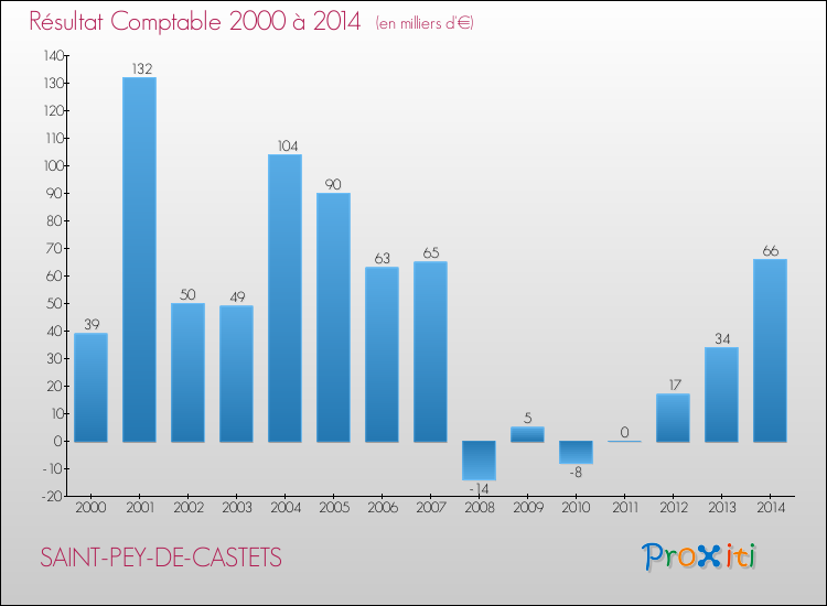Evolution du résultat comptable pour la commune de SAINT-PEY-DE-CASTETS de 2000 à 2014 Evolution du résultat comptable pour SAINT-PEY-DE-CASTETS de 2000 à 2014