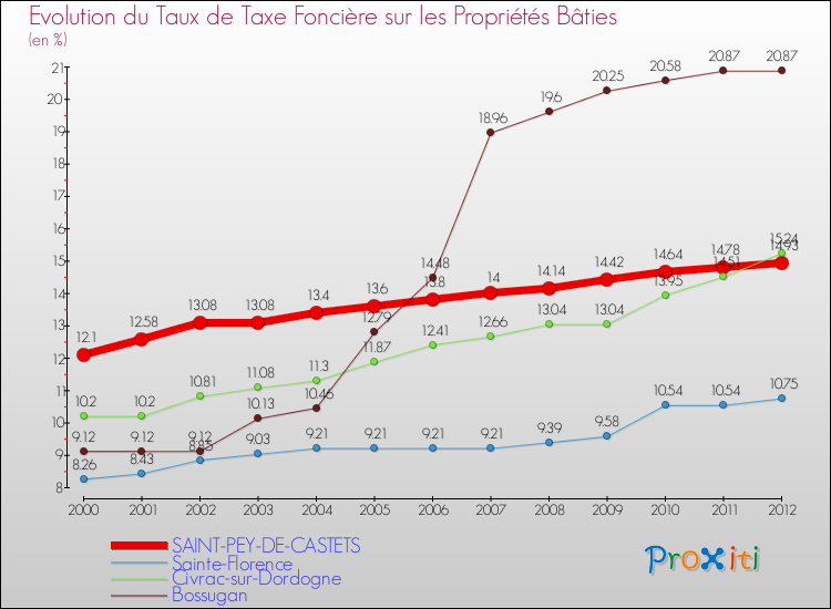 Evolution du taux de la taxe foncière sur le bati pour SAINT-PEY-DE-CASTETS et les communes proches de 2000 à 2012 Comparaison des taux de taxe foncière sur le bati pour SAINT-PEY-DE-CASTETS et les communes voisines de 2000 à 2012