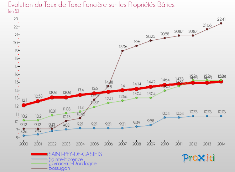 Evolution du taux de la taxe foncière sur le bati pour SAINT-PEY-DE-CASTETS et les communes proches de 2000 à 2014 Comparaison des taux de taxe foncière sur le bati pour SAINT-PEY-DE-CASTETS et les communes voisines de 2000 à 2014