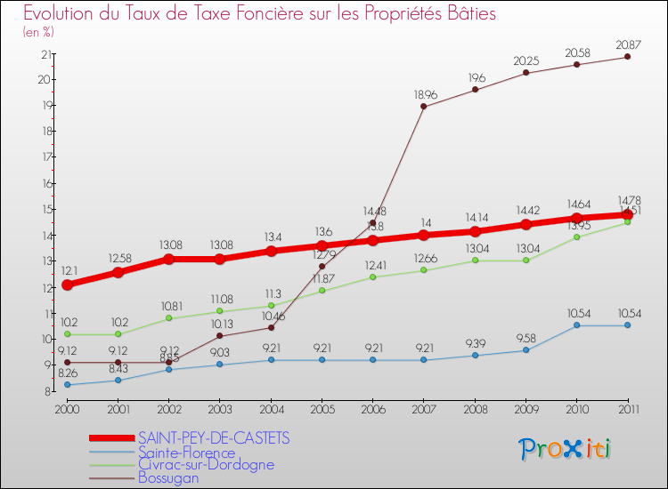 Evolution du taux de la taxe foncière sur le bati pour SAINT-PEY-DE-CASTETS et les communes proches Comparaison des taux de taxe foncière sur le bati pour SAINT-PEY-DE-CASTETS et les communes voisines