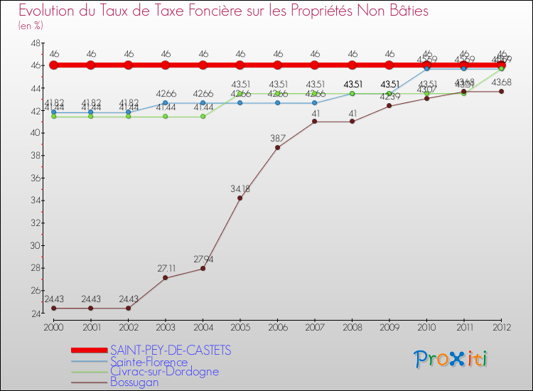 Evolution du taux de la taxe foncière sur les immeubles et terrains non batis pour SAINT-PEY-DE-CASTETS et les communes proches de 2000 à 2012 Comparaison des taux de la taxe foncière sur les immeubles et terrains non batis pour SAINT-PEY-DE-CASTETS et les communes voisines de 2000 à 2012