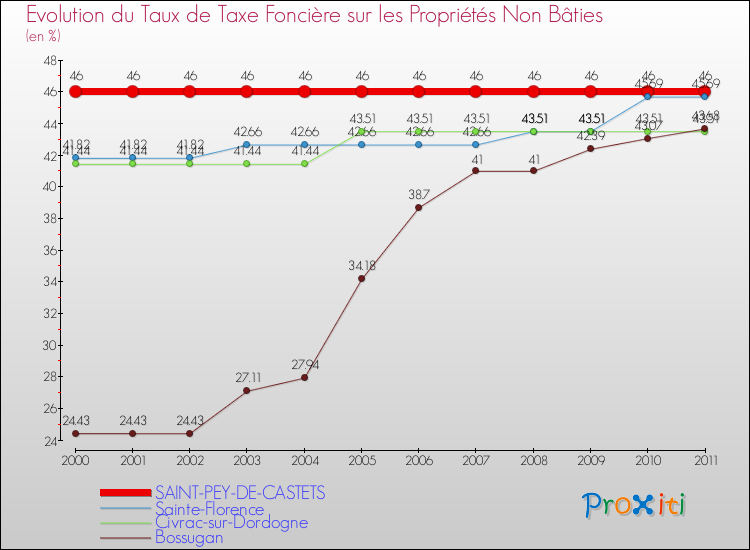 Evolution du taux de la taxe foncière sur les immeubles et terrains non batis pour SAINT-PEY-DE-CASTETS et les communes proches Comparaison des taux de la taxe foncière sur les immeubles et terrains non batis pour SAINT-PEY-DE-CASTETS et les communes voisines