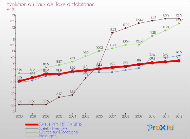 Evolution du taux de la taxe d'habitation pour SAINT-PEY-DE-CASTETS et les communes proches Comparaison des taux de la taxe d'habitation pour SAINT-PEY-DE-CASTETS et les communes voisines