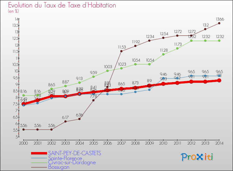 Evolution du taux de la taxe d'habitation pour SAINT-PEY-DE-CASTETS et les communes proches de 2000 à 2014 Comparaison des taux de la taxe d'habitation pour SAINT-PEY-DE-CASTETS et les communes voisines de 2000 à 2014