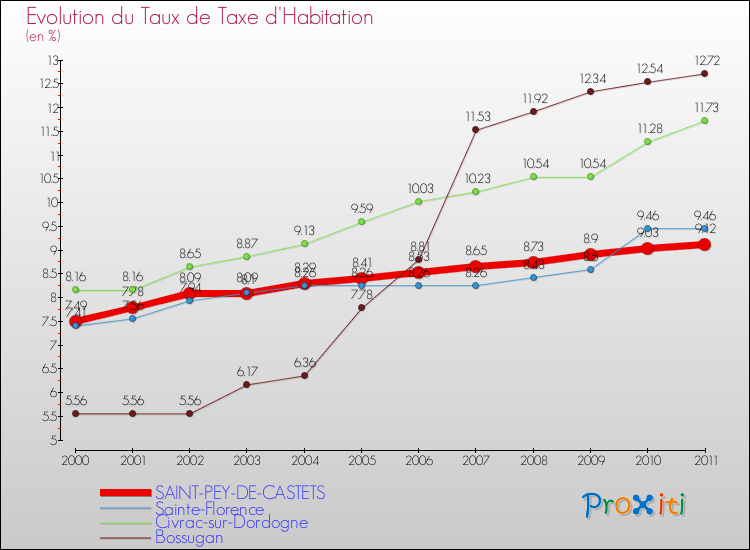 Evolution du taux de la taxe d'habitation pour SAINT-PEY-DE-CASTETS et les communes proches Comparaison des taux de la taxe d'habitation pour SAINT-PEY-DE-CASTETS et les communes voisines