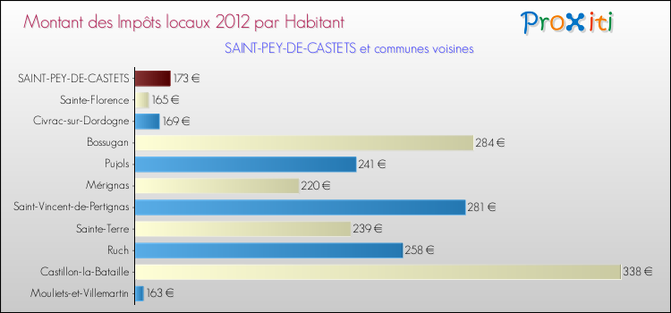 Montant des impôts locaux par Habitant pour SAINT-PEY-DE-CASTETS et les communes proches Comparaison des impôts locaux par habitant pour SAINT-PEY-DE-CASTETS et les communes voisines