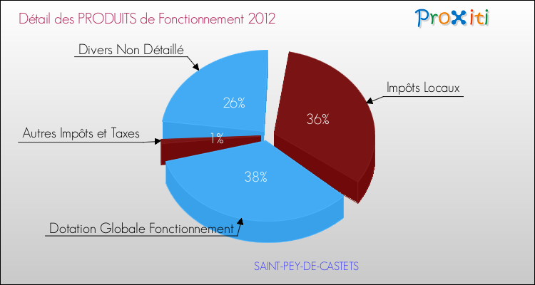 Décomposition du Budget de Fonctionnement 2012 de la commune de SAINT-PEY-DE-CASTETS Budget de Fonctionnement 2012 pour la commune de SAINT-PEY-DE-CASTETS
