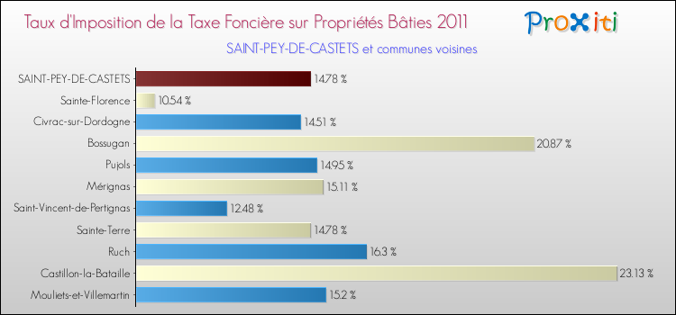 Taux d'imposition de la taxe foncière sur le bati 2011 pour SAINT-PEY-DE-CASTETS et les communes proches Comparaison des taux d'imposition de la taxe foncière sur le bati 2011 pour SAINT-PEY-DE-CASTETS et les communes voisines