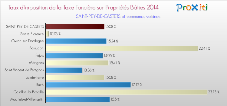Taux d'imposition de la taxe foncière sur le bati 2014 pour SAINT-PEY-DE-CASTETS et les communes proches Comparaison des taux d'imposition de la taxe foncière sur le bati 2014 pour SAINT-PEY-DE-CASTETS et les communes voisines
